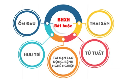 Chế độ bảo hiểm xã hội một lần đối với đối tượng tham gia bảo hiểm xã hội bắt buộc